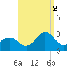 Frisco Beach tide chart for Tuesday, September 2, 2025