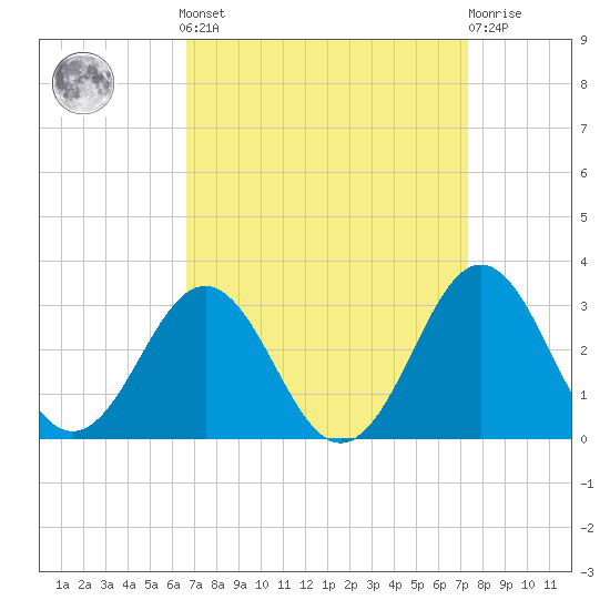 Frisco Beach tide chart for Sunday, September 7, 2025