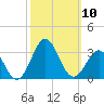 Frisco Beach tide chart for Friday, October 10, 2025
