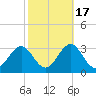 Frisco Beach tide chart for Friday, October 17, 2025