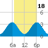 Frisco Beach tide chart for Saturday, October 18, 2025
