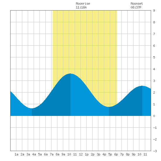 Frisco Beach tide chart for Saturday, October 25, 2025