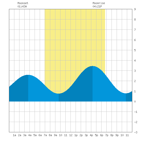 Frisco Beach tide chart for Thursday, October 2, 2025