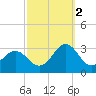 Frisco Beach tide chart for Thursday, October 2, 2025