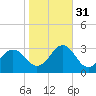 Frisco Beach tide chart for Friday, October 31, 2025
