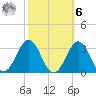 Frisco Beach tide chart for Monday, October 6, 2025