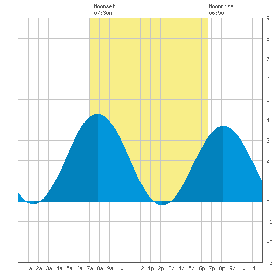 Frisco Beach tide chart for Tuesday, October 7, 2025
