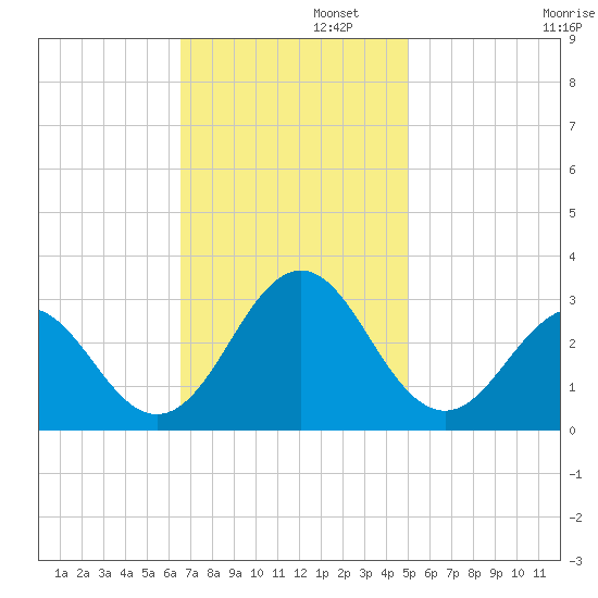 Frisco Beach tide chart for Tuesday, November 11, 2025