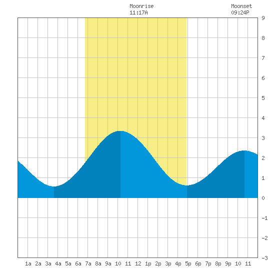 Frisco Beach tide chart for Tuesday, November 25, 2025