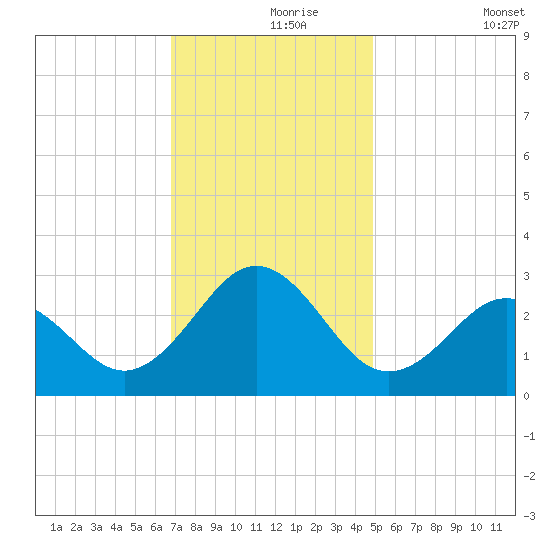 Frisco Beach tide chart for Wednesday, November 26, 2025