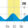Frisco Beach tide chart for Wednesday, November 26, 2025