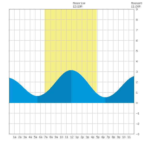 Frisco Beach tide chart for Thursday, November 27, 2025