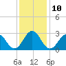 Frisco Beach tide chart for Wednesday, December 10, 2025