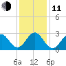 Frisco Beach tide chart for Thursday, December 11, 2025