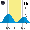 Frisco Beach tide chart for Friday, December 19, 2025