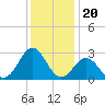 Frisco Beach tide chart for Saturday, December 20, 2025