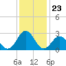 Frisco Beach tide chart for Tuesday, December 23, 2025