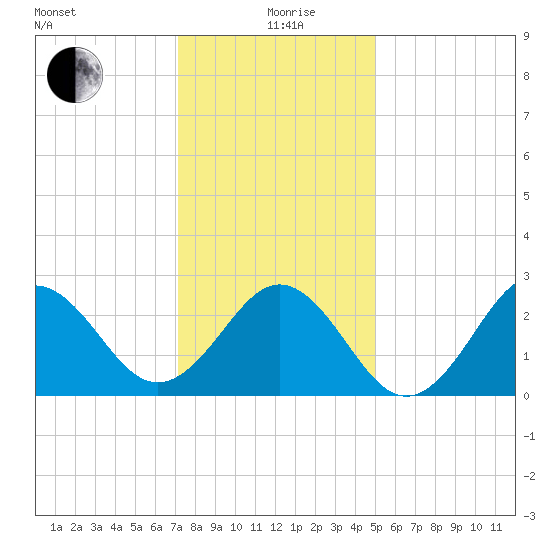 Frisco Beach tide chart for Saturday, December 27, 2025