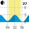 Frisco Beach tide chart for Saturday, December 27, 2025