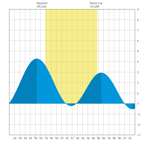 Frisco Beach tide chart for Wednesday, December 3, 2025
