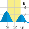 Frisco Beach tide chart for Wednesday, December 3, 2025