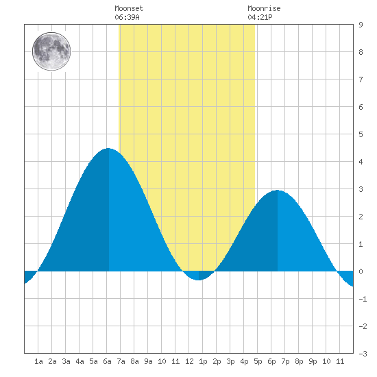 Frisco Beach tide chart for Thursday, December 4, 2025