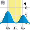 Frisco Beach tide chart for Thursday, December 4, 2025