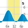 Frisco Beach tide chart for Friday, December 5, 2025