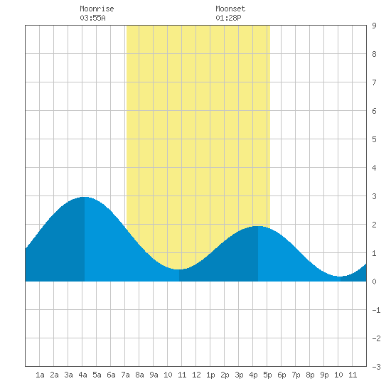 Frisco Beach tide chart for Wednesday, January 14, 2026