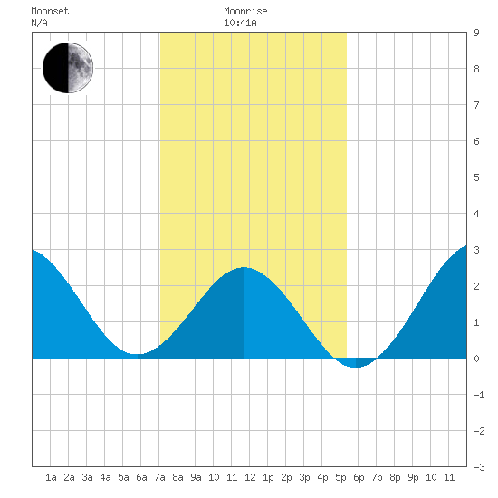 Frisco Beach tide chart for Sunday, January 25, 2026