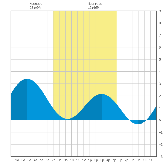 Frisco Beach tide chart for Wednesday, January 28, 2026