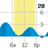 Frisco Beach tide chart for Wednesday, January 28, 2026