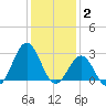 Frisco Beach tide chart for Friday, January 2, 2026