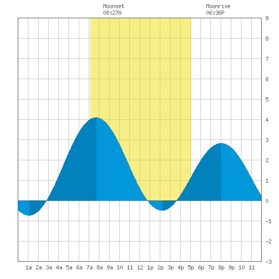 Frisco Beach tide chart for Sunday, January 4, 2026