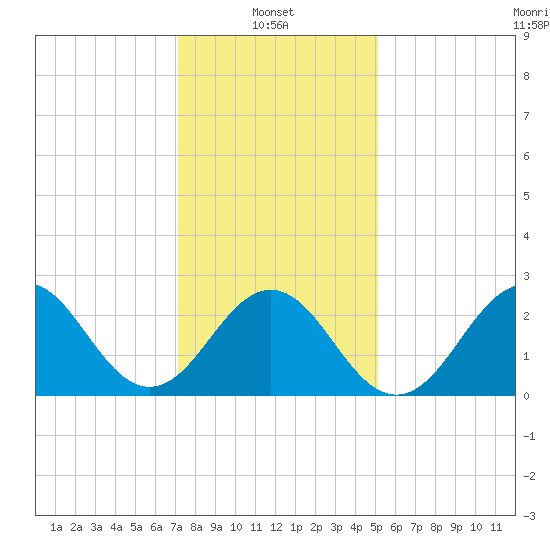 Frisco Beach tide chart for Friday, January 9, 2026