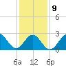 Frisco Beach tide chart for Friday, January 9, 2026