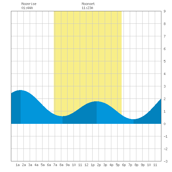 Frisco Beach tide chart for Tuesday, February 10, 2026