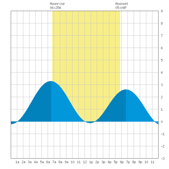 Frisco Beach tide chart for Monday, February 16, 2026