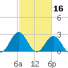 Frisco Beach tide chart for Monday, February 16, 2026