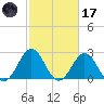 Frisco Beach tide chart for Tuesday, February 17, 2026