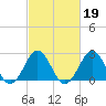 Frisco Beach tide chart for Thursday, February 19, 2026