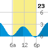 Frisco Beach tide chart for Monday, February 23, 2026