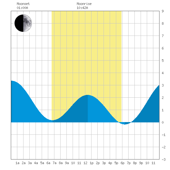 Frisco Beach tide chart for Tuesday, February 24, 2026