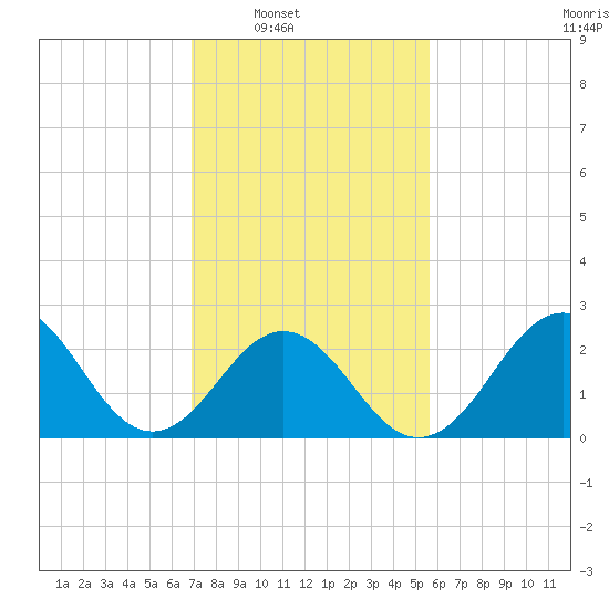Frisco Beach tide chart for Saturday, February 7, 2026