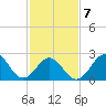 Frisco Beach tide chart for Saturday, February 7, 2026