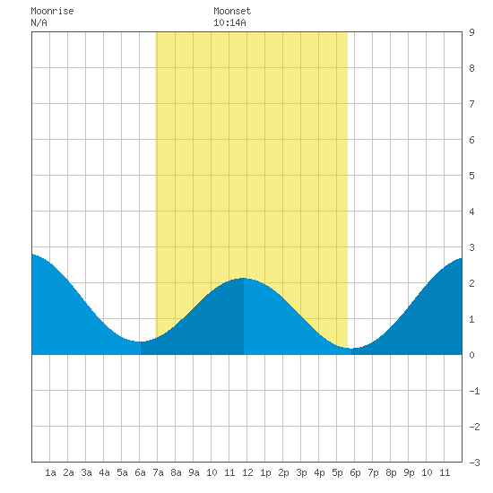 Frisco Beach tide chart for Sunday, February 8, 2026