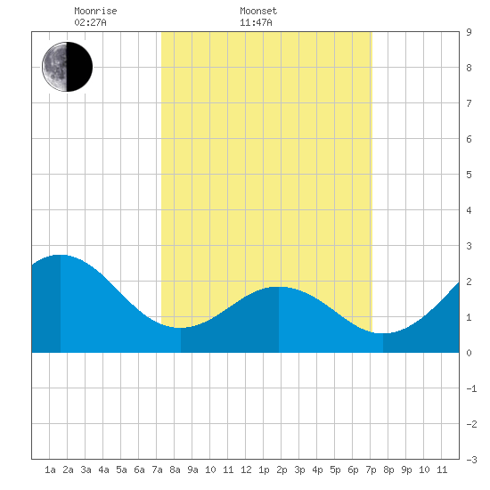 Frisco Beach tide chart for Wednesday, March 11, 2026