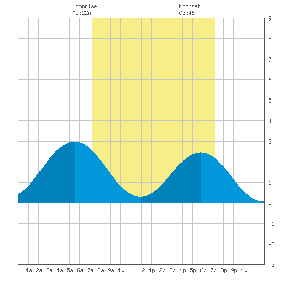Frisco Beach tide chart for Sunday, March 15, 2026