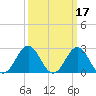 Frisco Beach tide chart for Tuesday, March 17, 2026