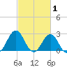Frisco Beach tide chart for Sunday, March 1, 2026